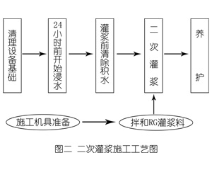 竹溪灌浆料施工工艺—文字完整版